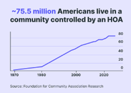 ~75.5 million Americans live in a community controlled by an HOA